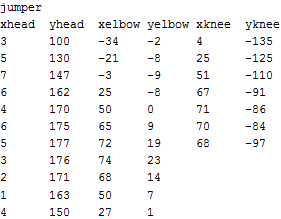 Comma-delimited 3-point data for head, elbow, knee